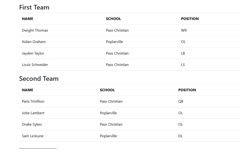 Mississippi Association of Coaches announces 2025 All-State football teams