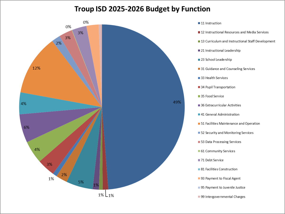 General Fund Expenditures By Function