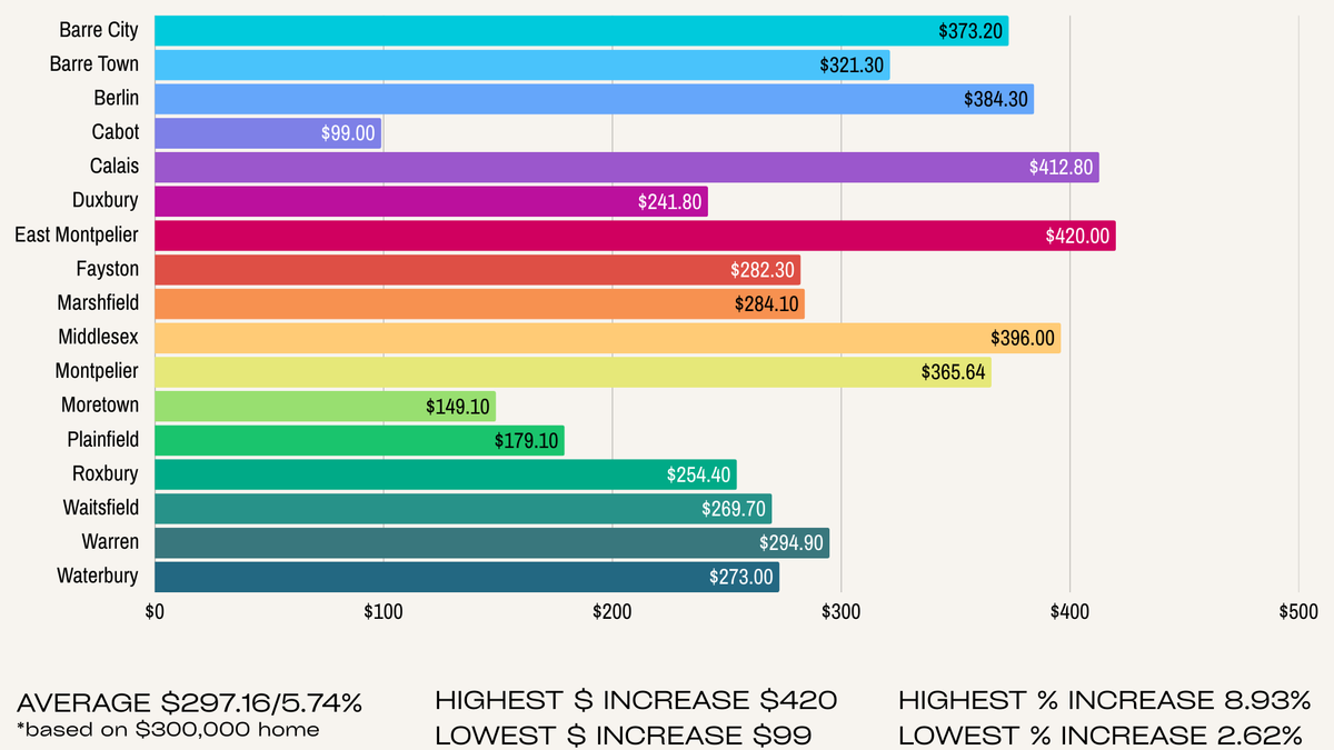Tax breakdown by town