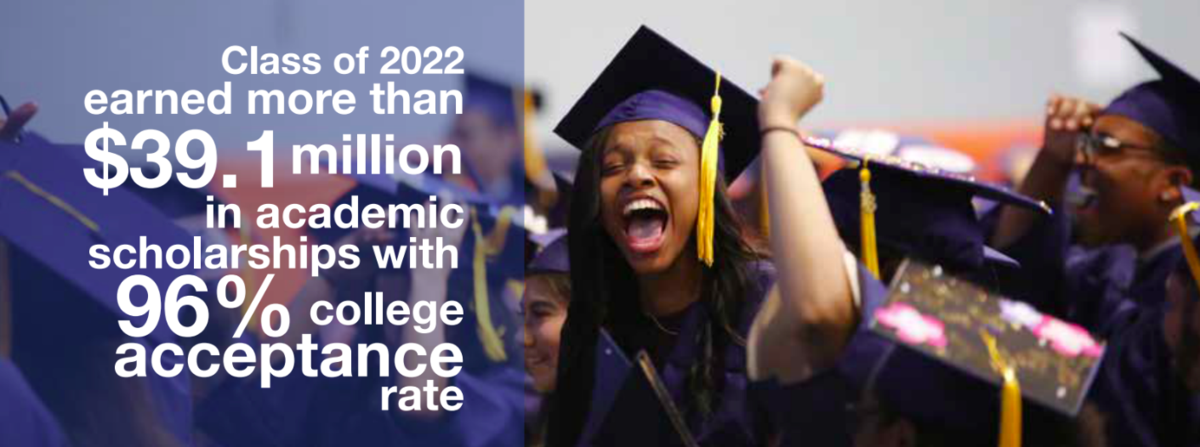 Class of 2020 earned more than $39.1 million in academic scholarships with 96% college acceptance rate.