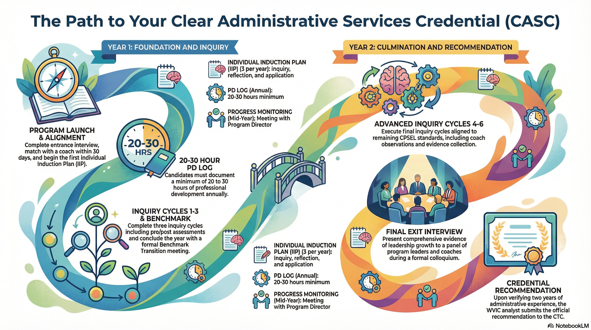 CASC 2 Year Pathway Infographic