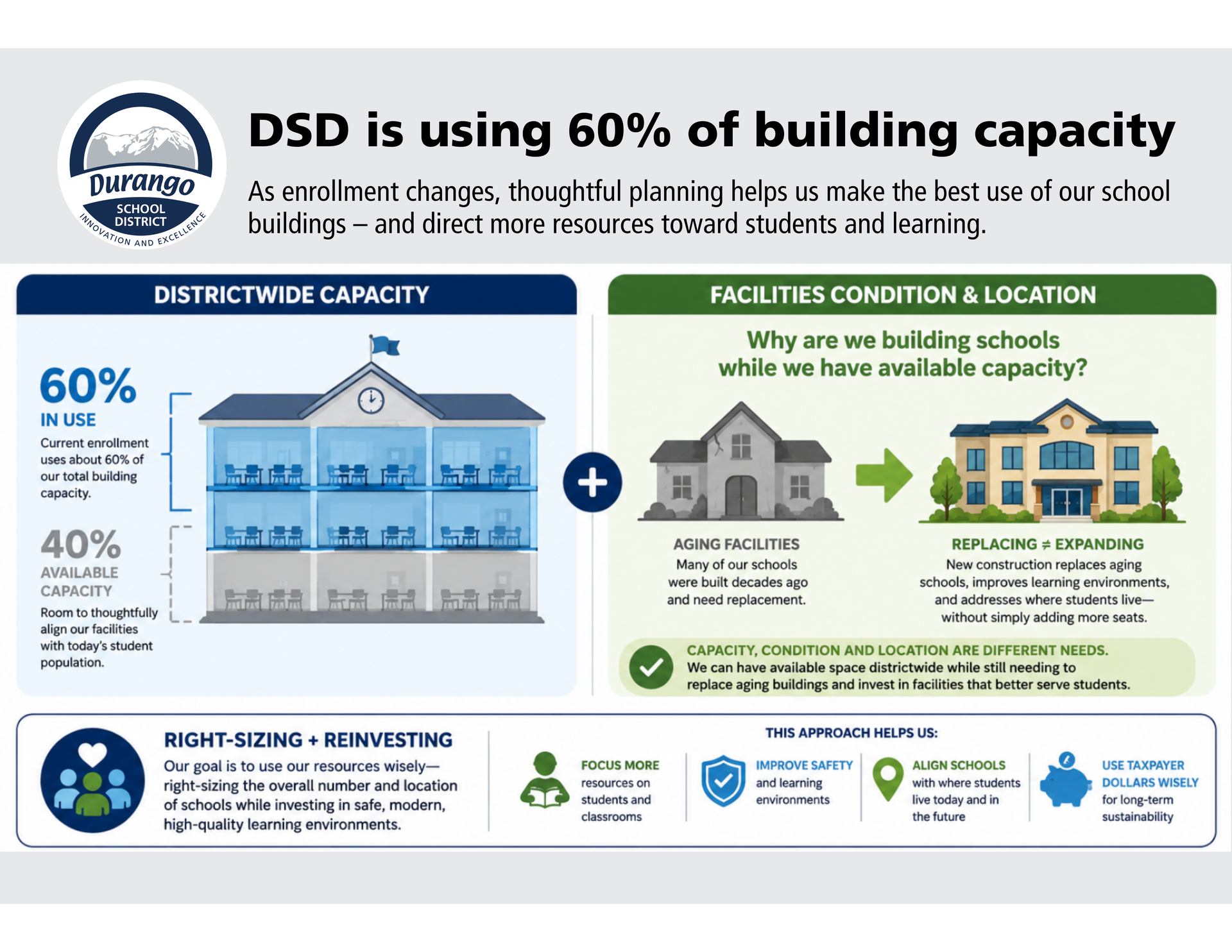Total School Capacity at 60% graphic