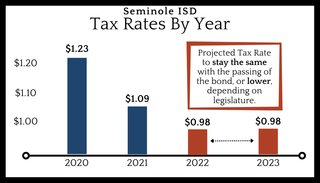 tax rates by year