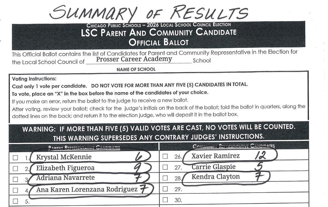 Summary of Results for the LSC election for parents and community reps.