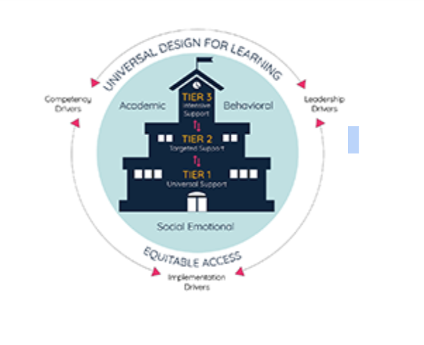 a graphic representing multi tiered systems of support