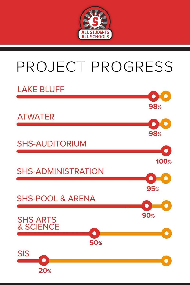 Project Updates – Facilities Pages – Shorewood School District