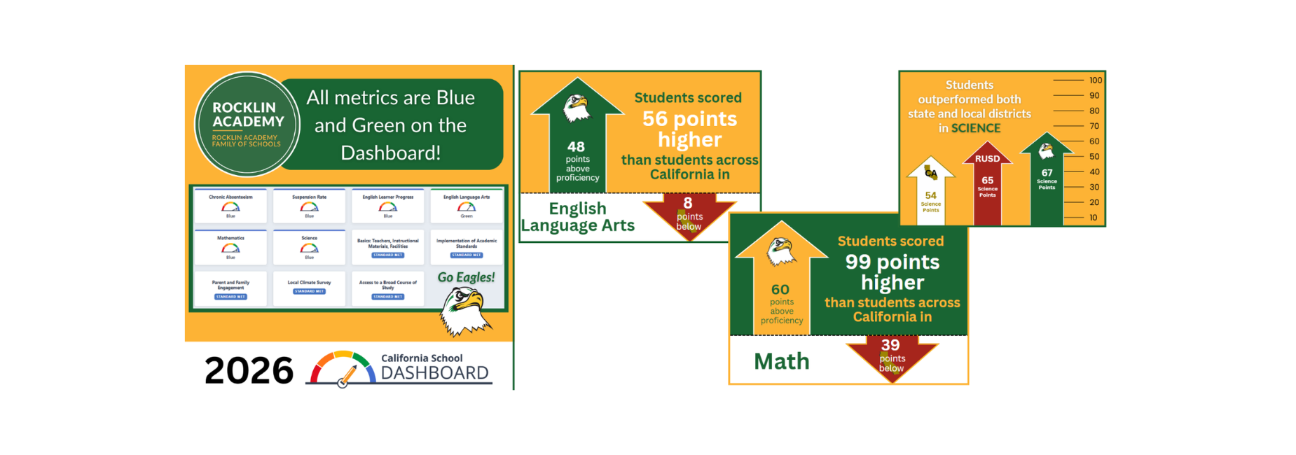 Rocklin Academy students are outperforming both state and local districts