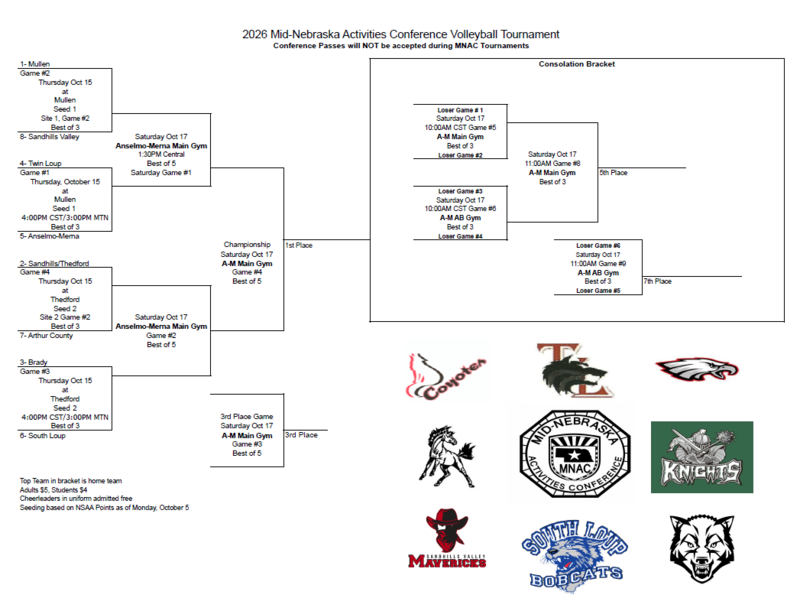 2026 MNAC Volleyball Bracket for entire tournament.