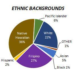 Honoka`a Ethnicity 2025