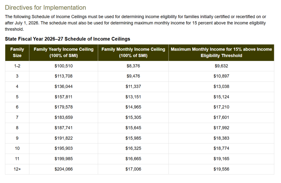 Income Ceilings Chart