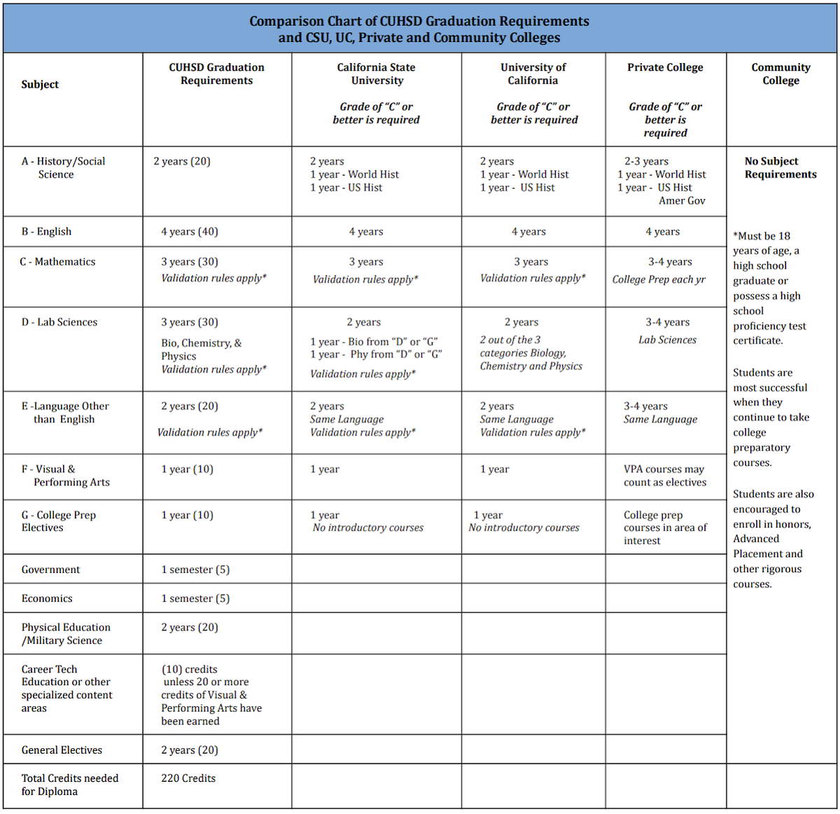 a-g requirements table