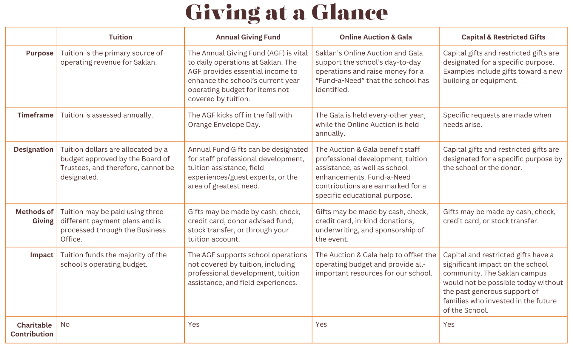 Saklan's Guide to Giving at a Glance, including Tuition, Annual Giving Fund, Online Auction, Gala and Capital Gifts