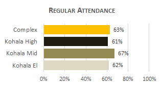 Kohala Complex Attendance 2025
