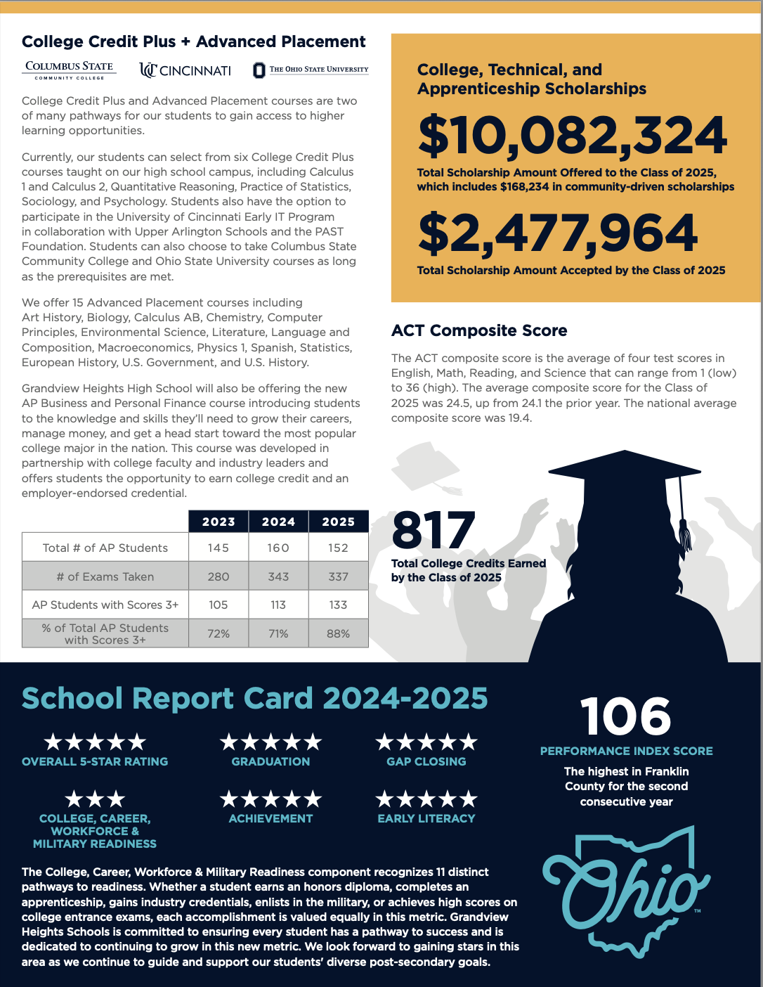 Grandview Heights Course Handbook.pdf Quality Profiles – Teaching & Learning – Grandview Heights Schools