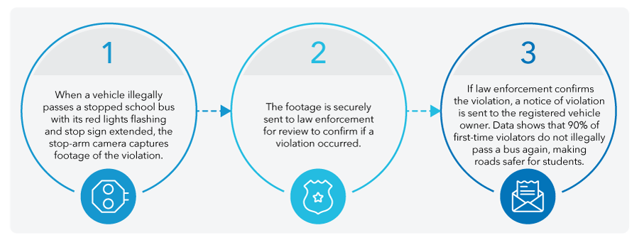 A graphic outlines the steps for enforcement of the yellow school bus stop arm.