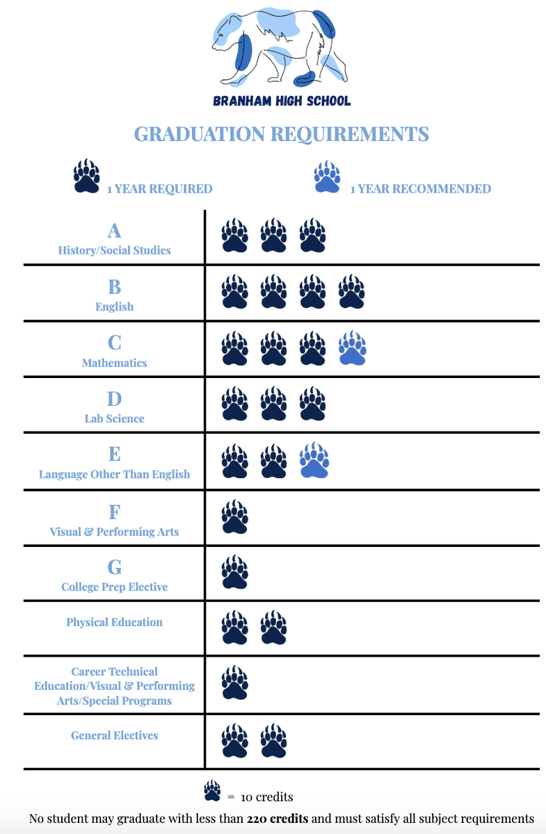 Graduation Requirements table