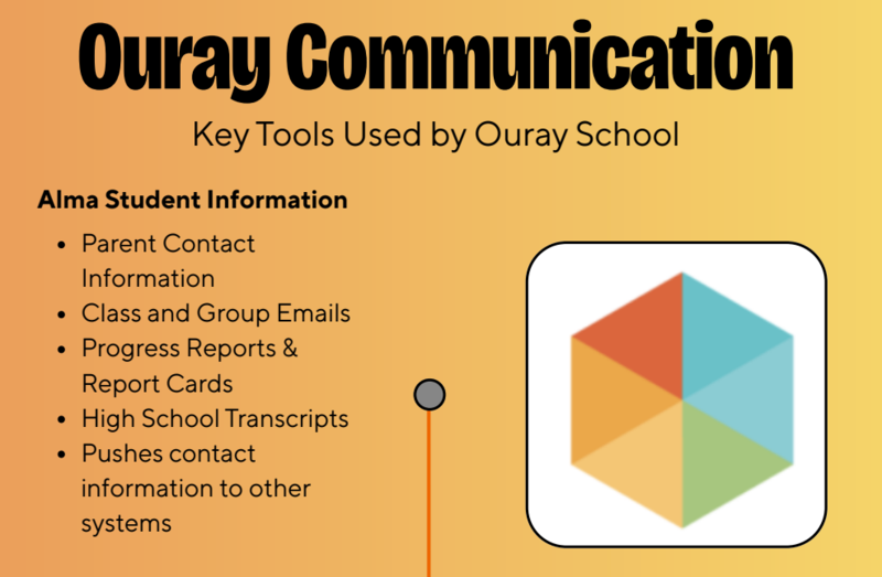 Portion of the informational poster about communication tools.