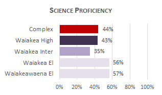 Waiakea Complex Sci 2025