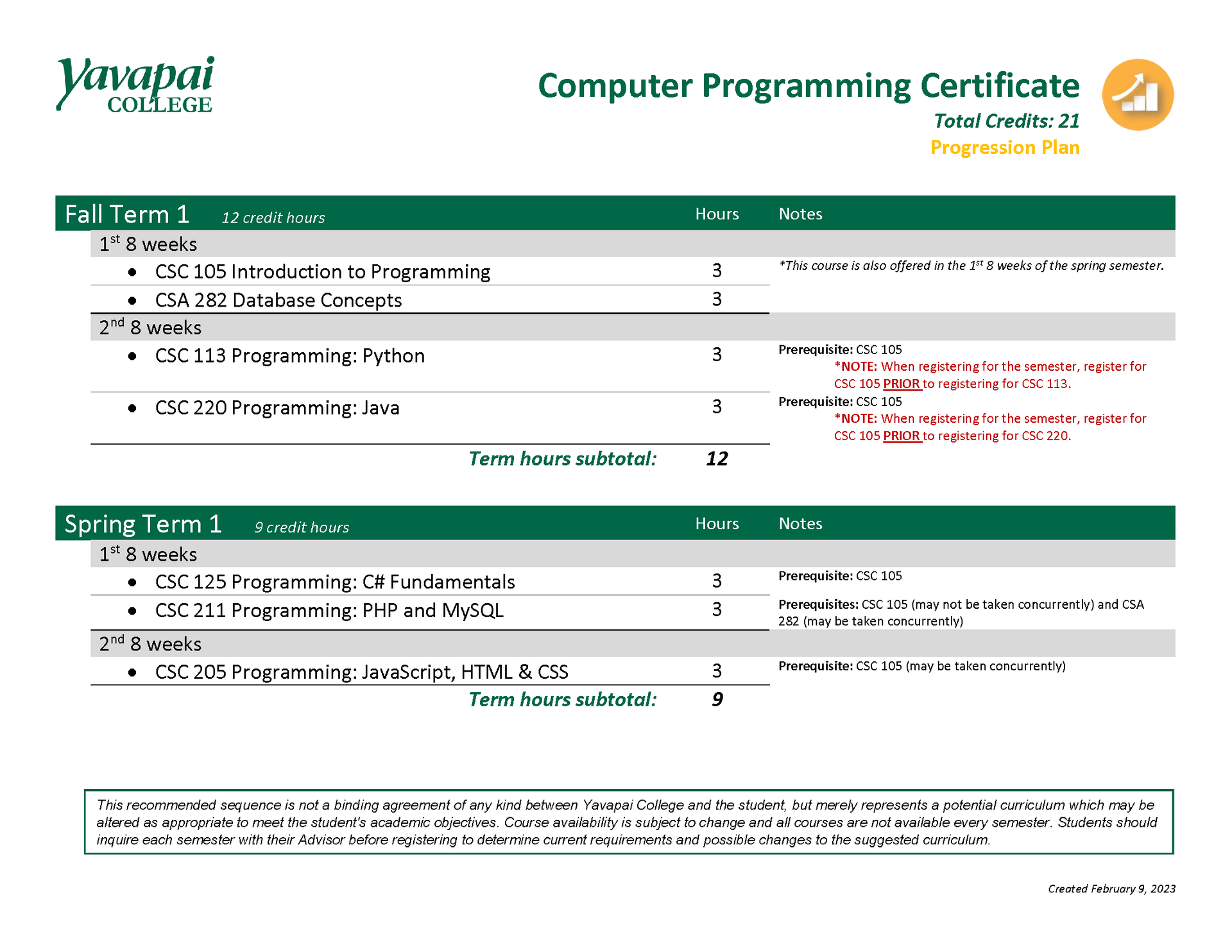 Computer Programming High Demand Course Progression Plan