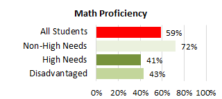Pearl City Complex Needs Math 2025