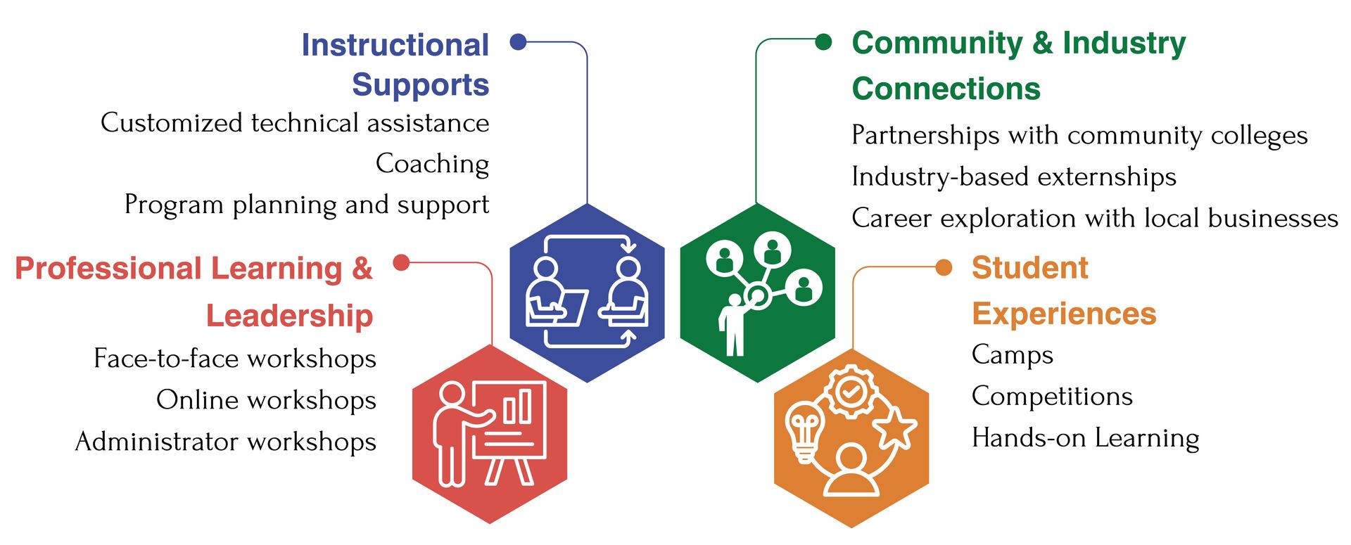 Graphic showing four pillars of STEM supports: Instructional Supports (technical assistance, coaching, program planning), Professional Learning & Leadership (workshops for educators), Community & Industry Connections (college partnerships, externships, career exploration), and Student Experiences (camps, competitions, hands-on learning).