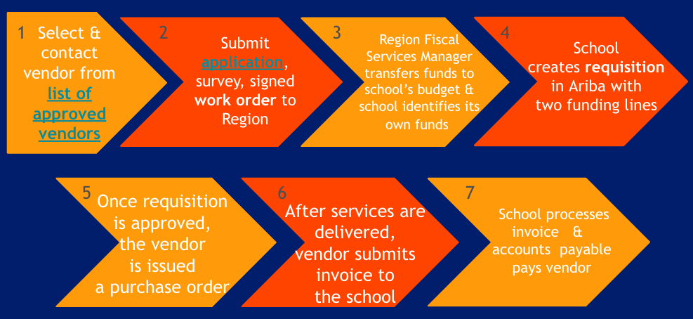 Flow chart of PFSS steps