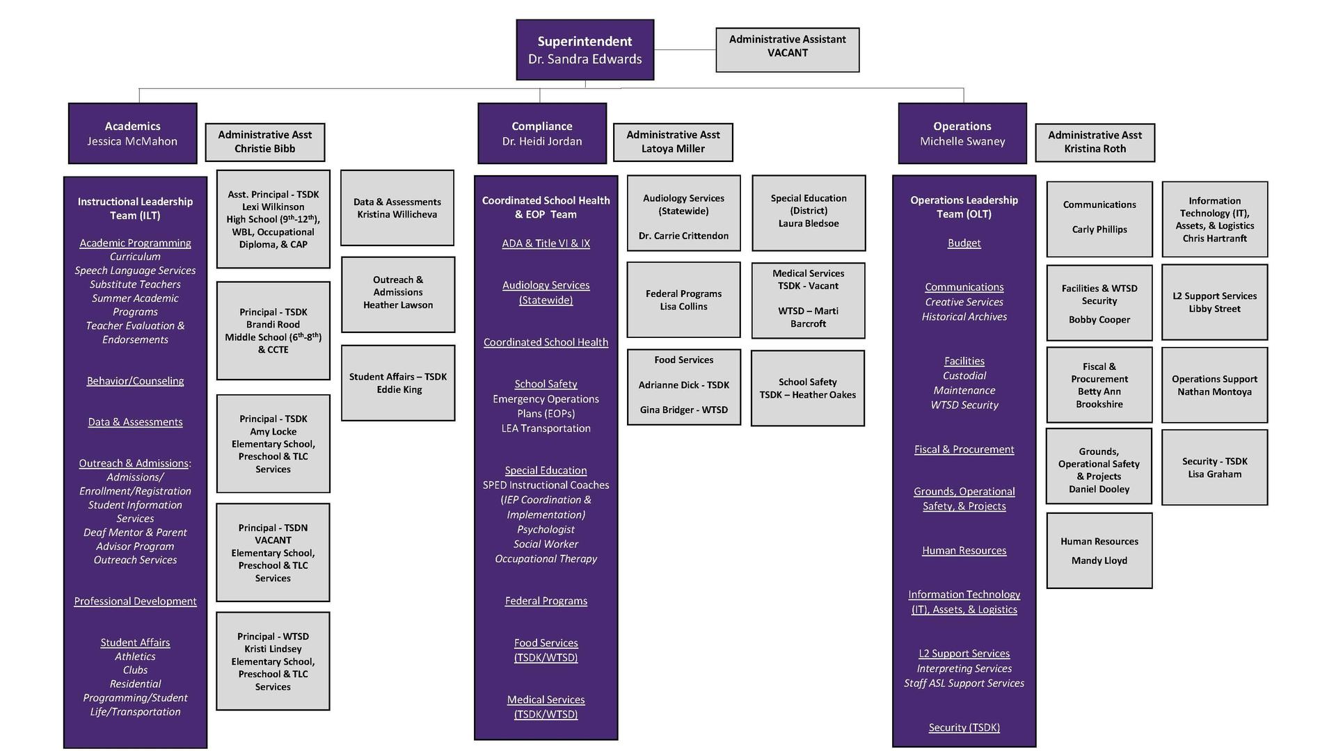 Tennessee Schools for the Deaf Organizational Chart