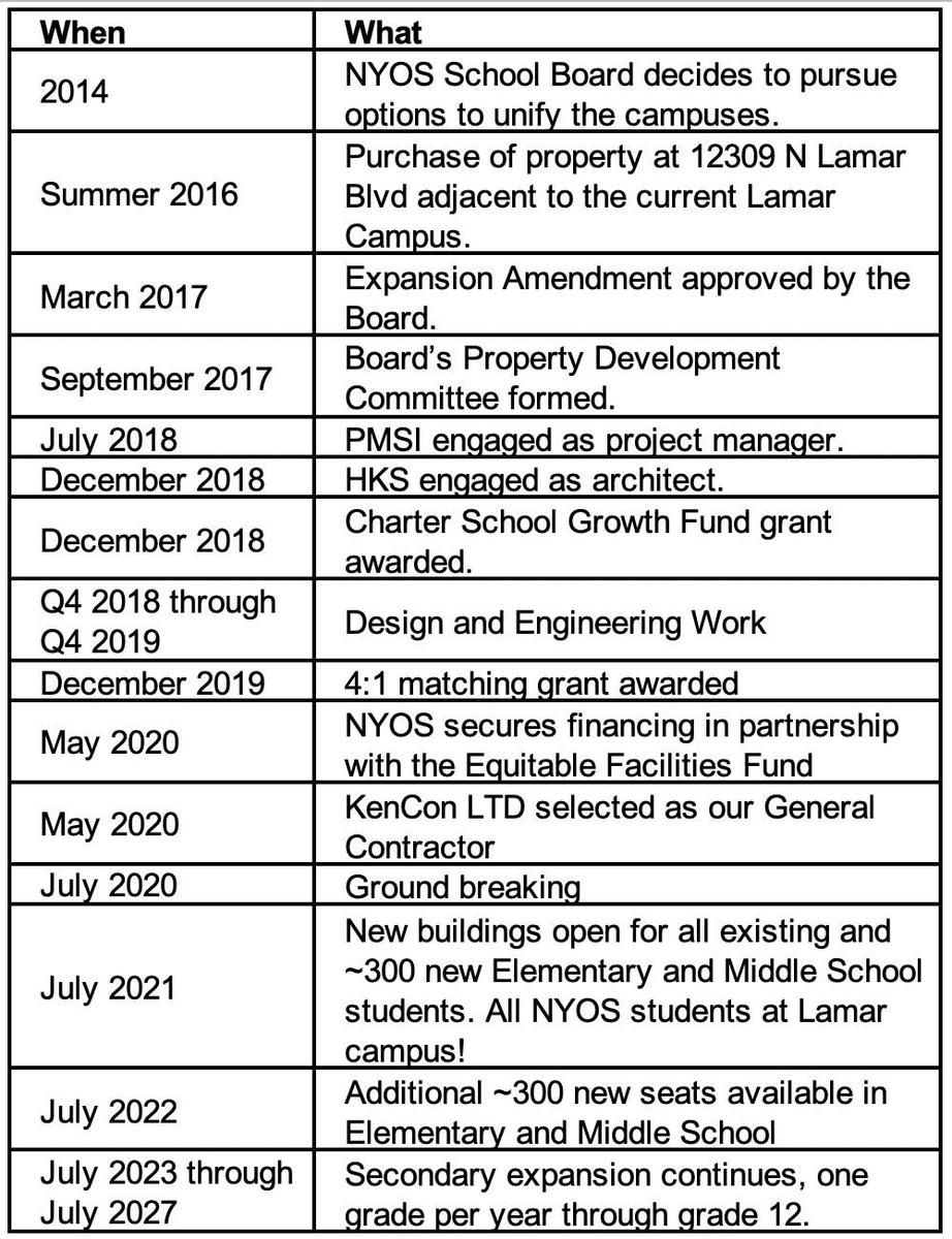 New Campus Timeline