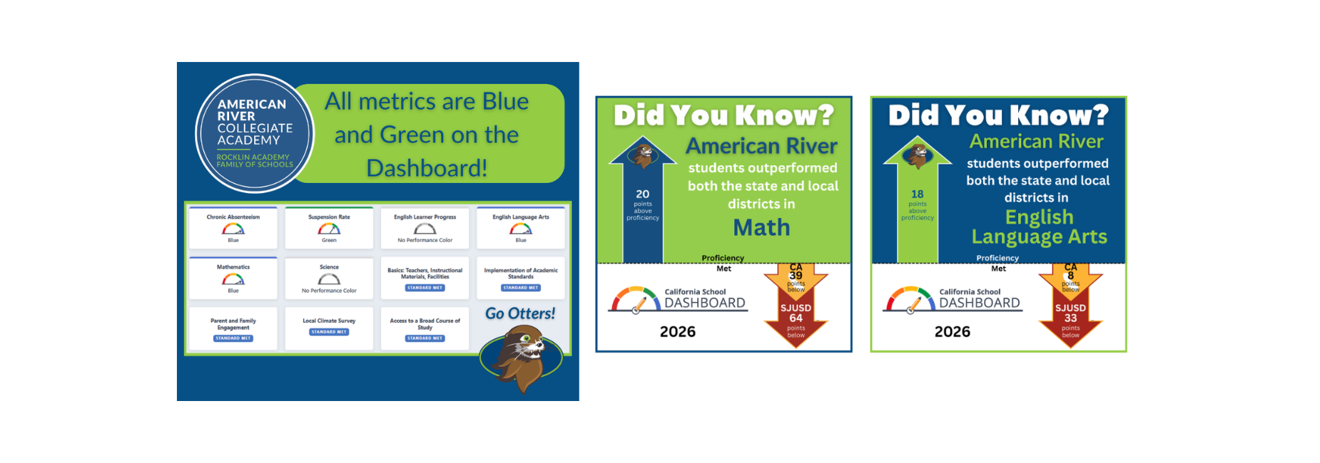 American River Collegiate Academy students are outperforming both state and local districts