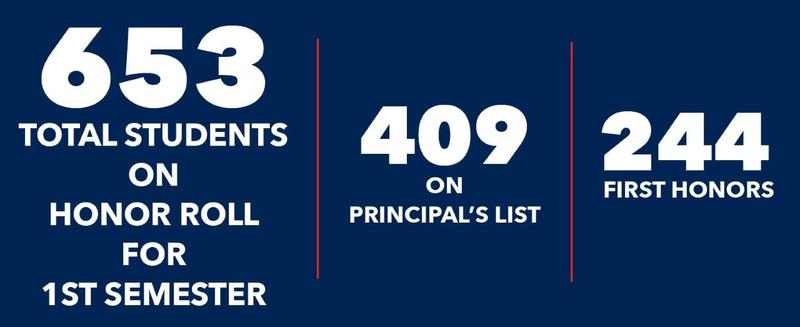 Congratulations to the 653 students who made the Honor Roll in the first semester of this school year.