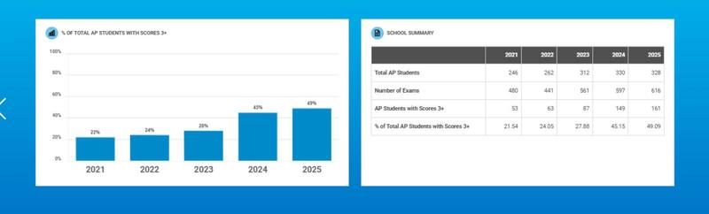 AP Exam Recognition Featured Photo