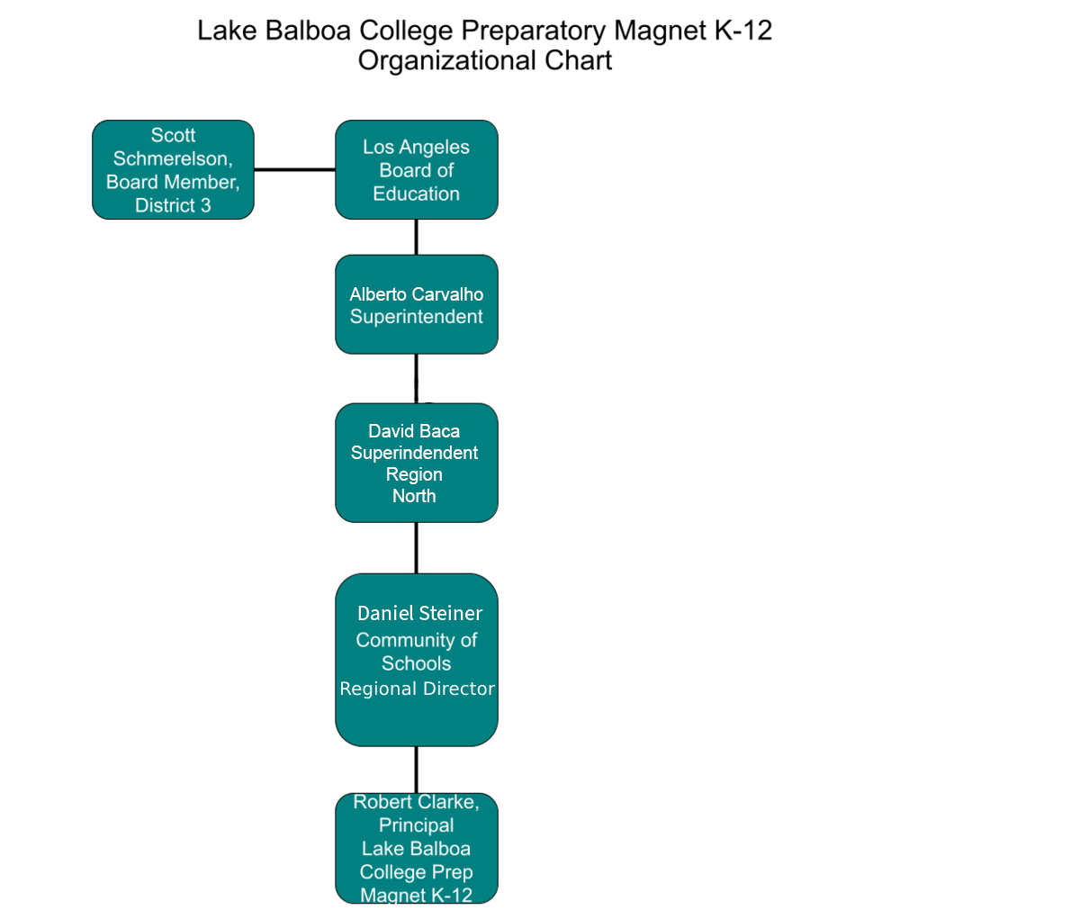 Lake Balboa College Prep organizational chart