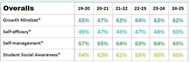 students - social and emotional