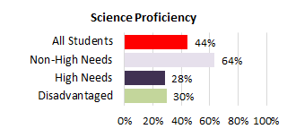Waiakea Complex Needs Sci 2025