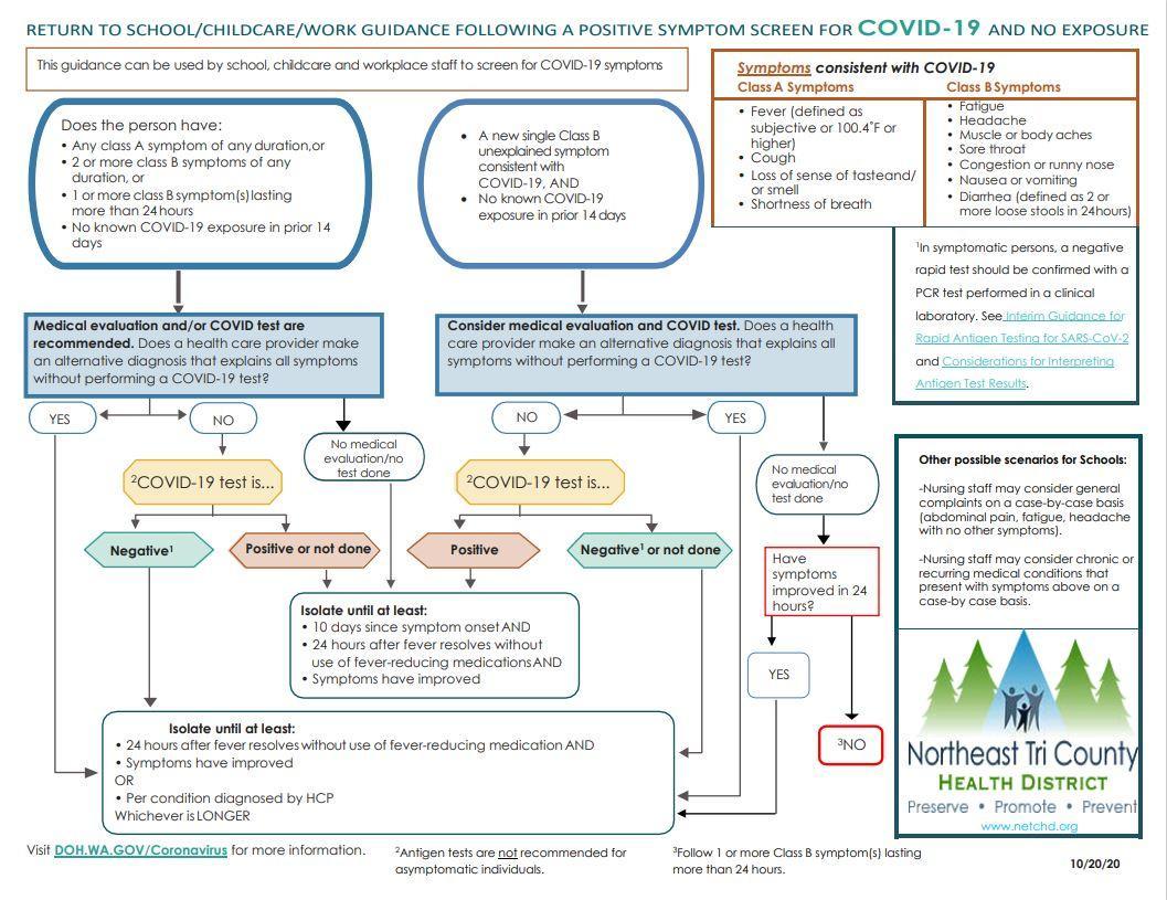 Covid19 Information Health Services Chewelah School District 36