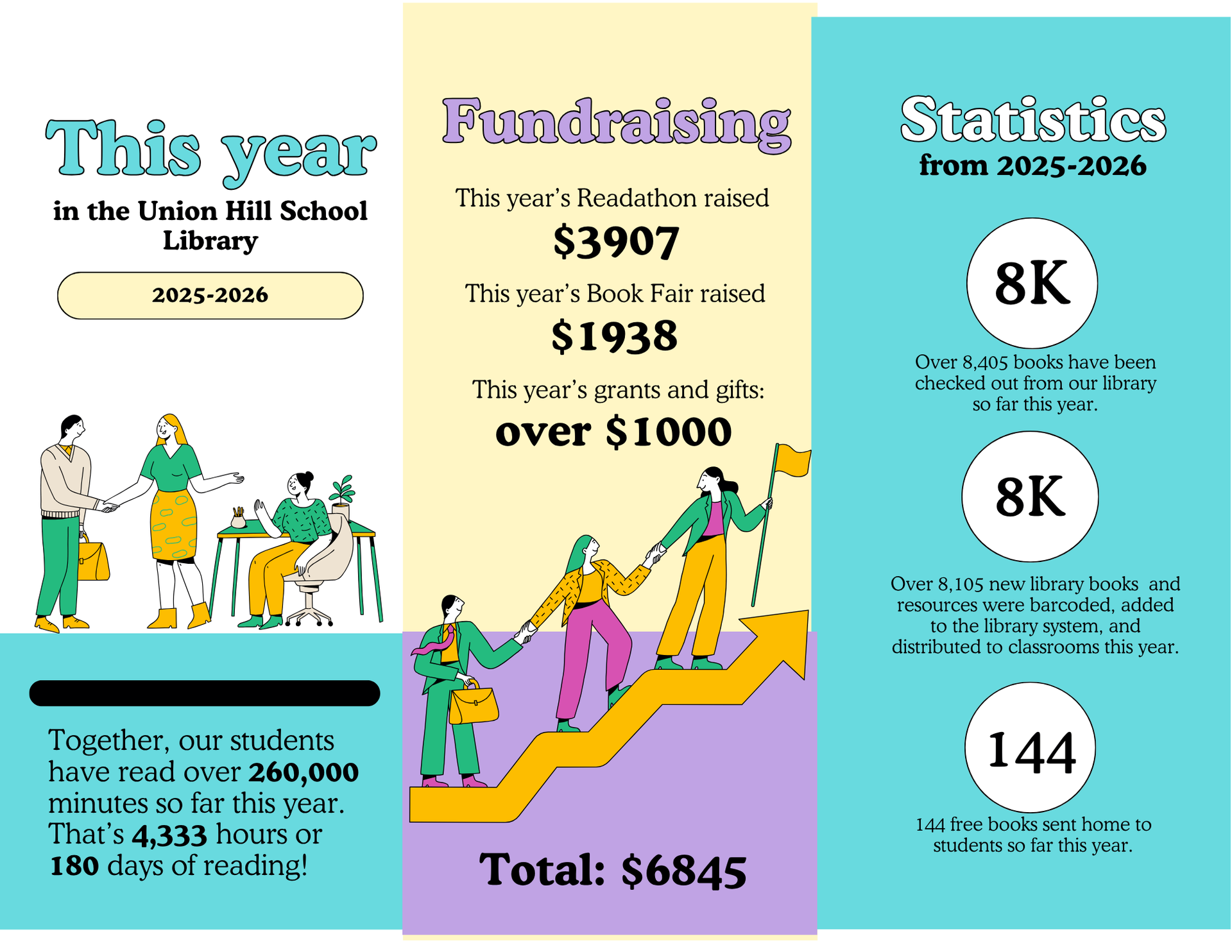Union Hill Library Statistics 2025-2026