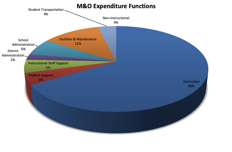 Financial Commitment to Instruction Thumbnail Image