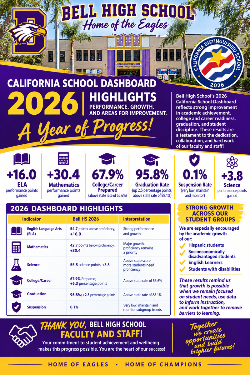 Bell High School 2026 CA School Dashboard Featured Photo
