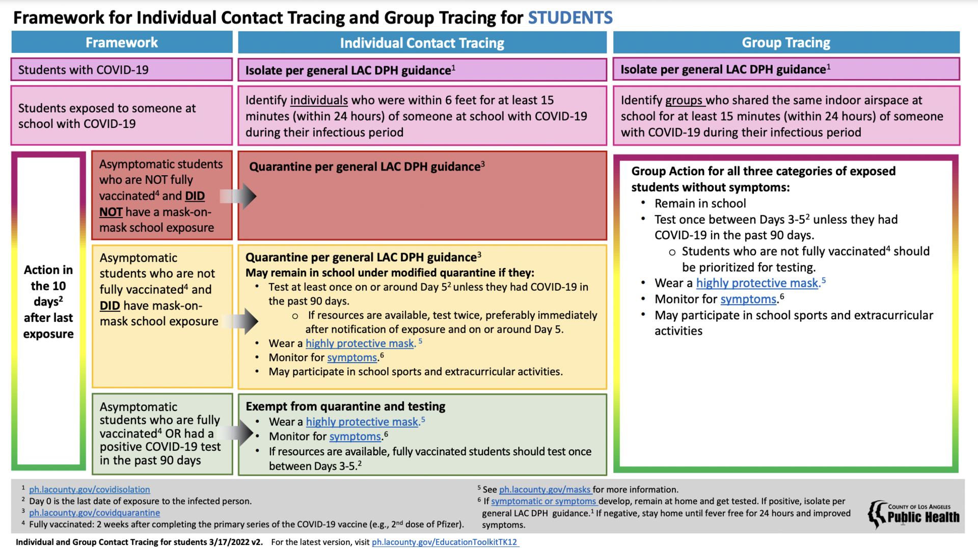 Flow Charts COVID19 Compliance Team San Marino Unified School District