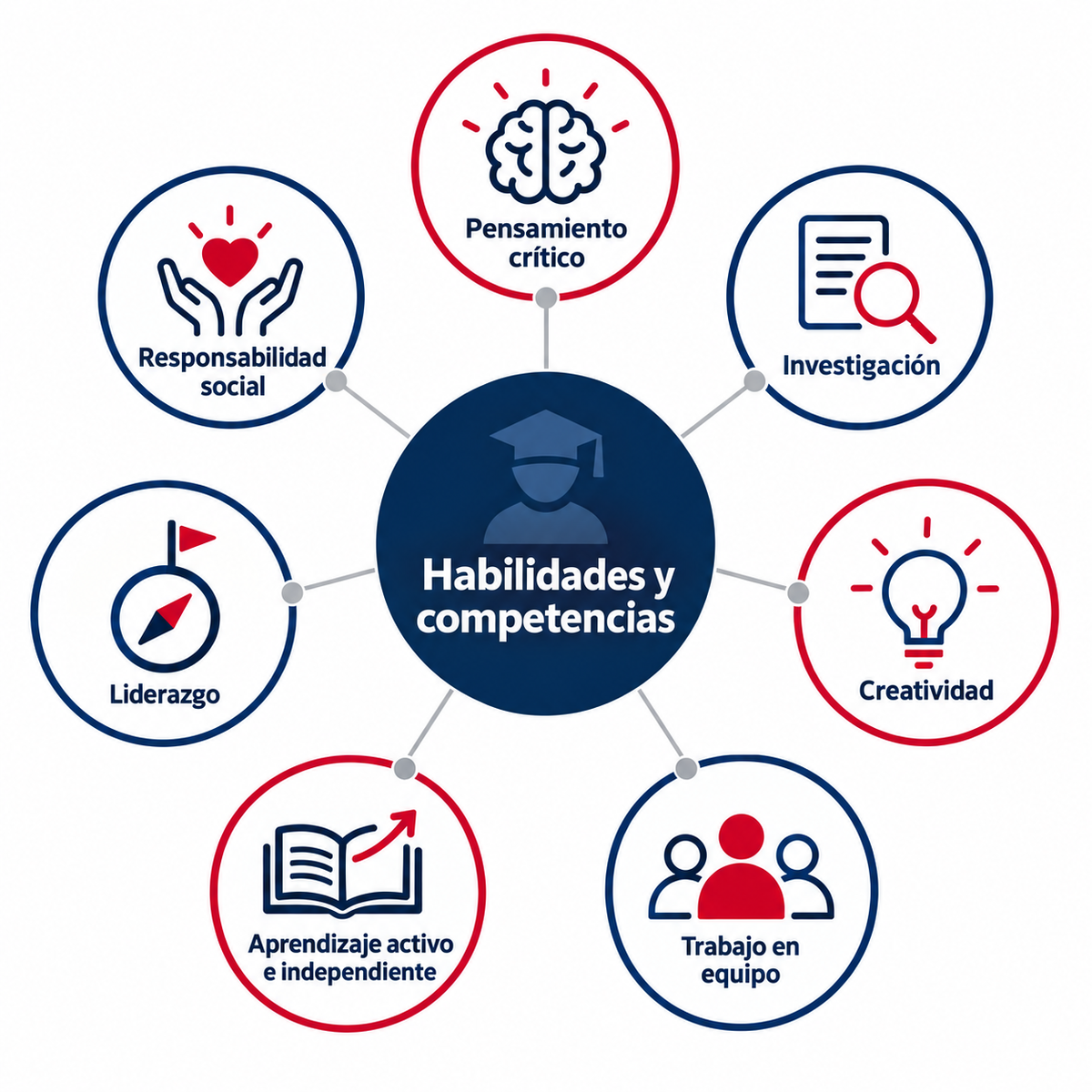 Habilidades de Estudiantes College. 