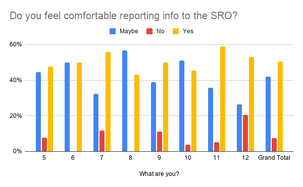 Chart on do you feel comfortable reporting information to the SRO?