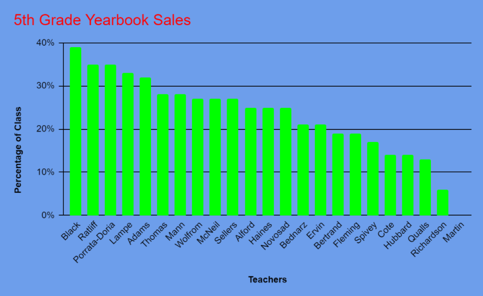 5th Grade Sales