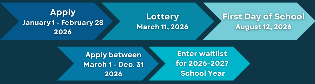 Apply Jan 1 - Feb 28; Lottery is March 11; First day of school is Aug 12. If you apply between March 1-Dec. 31, you will enter the waitlist for the 2026-2027 school year.