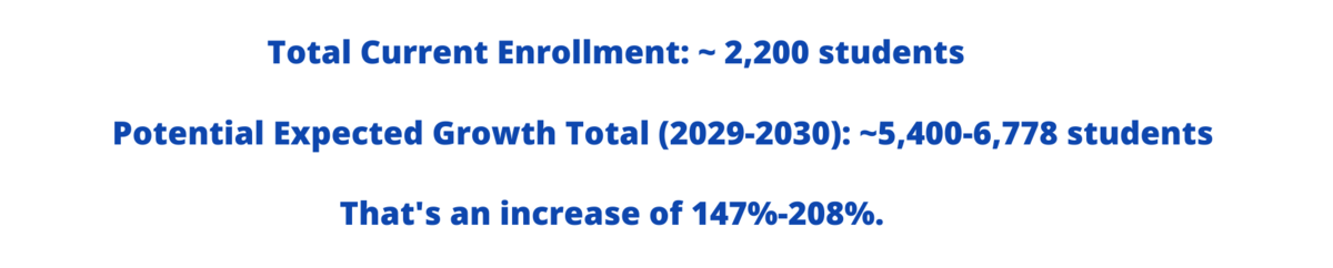 text detaisl teh exact numbers and that growth would jump from 2200 to 5400-6778 an increase of 147%-208%