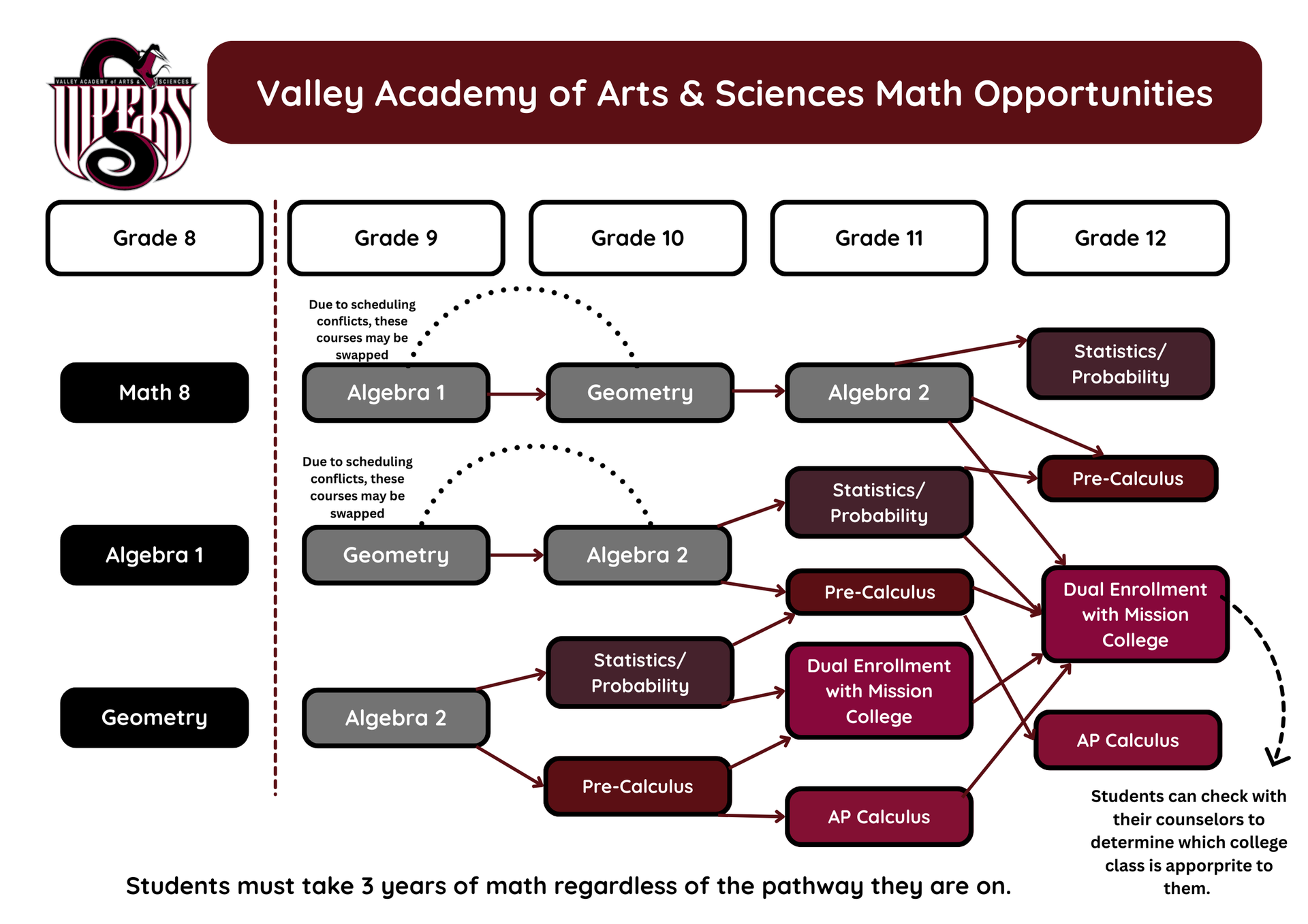 Flowchart showing the different math pathways