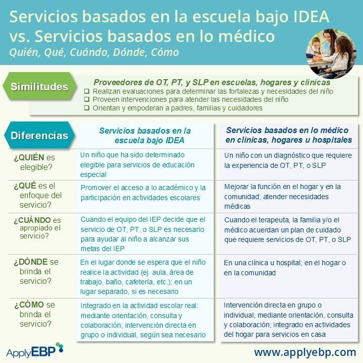 Spanish description of school based vs. medical based therapies