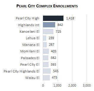 Pearl City Complex Enrollment 2025