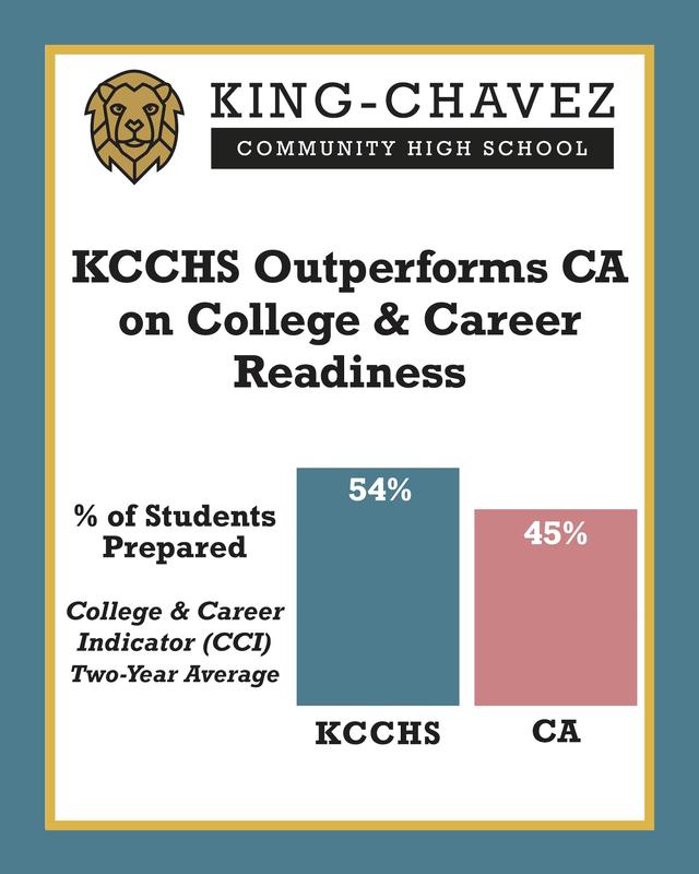 Bar graph showing KCCHS data outperforming CA