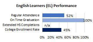 Kapaa ELL Attendance and Completions 2025