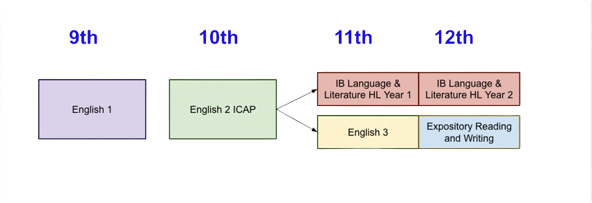 English course pathways for Class of 2022 and beyond